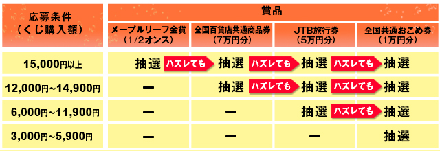 キャンペーン情報｜toto公式サイト-ネットでも買える高額当せんくじＢＩＧ。目指せ最高6億円！